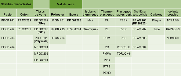 Heuchel construction matiÃ¨res travaillÃ©es