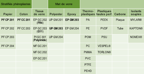 Heuchel médical matières travaillées